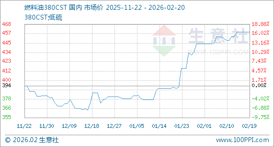燃料油市場動態 2月20日380CST基準價報459美元/噸，供需博弈下市場走勢分析